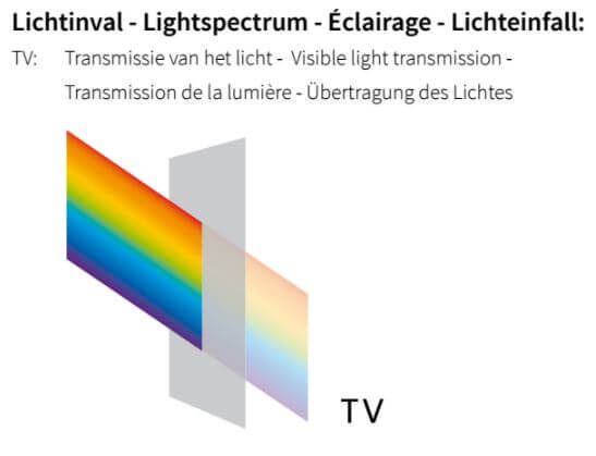 Lichtinval rolgordijnen cc Rolgordijn screendoek